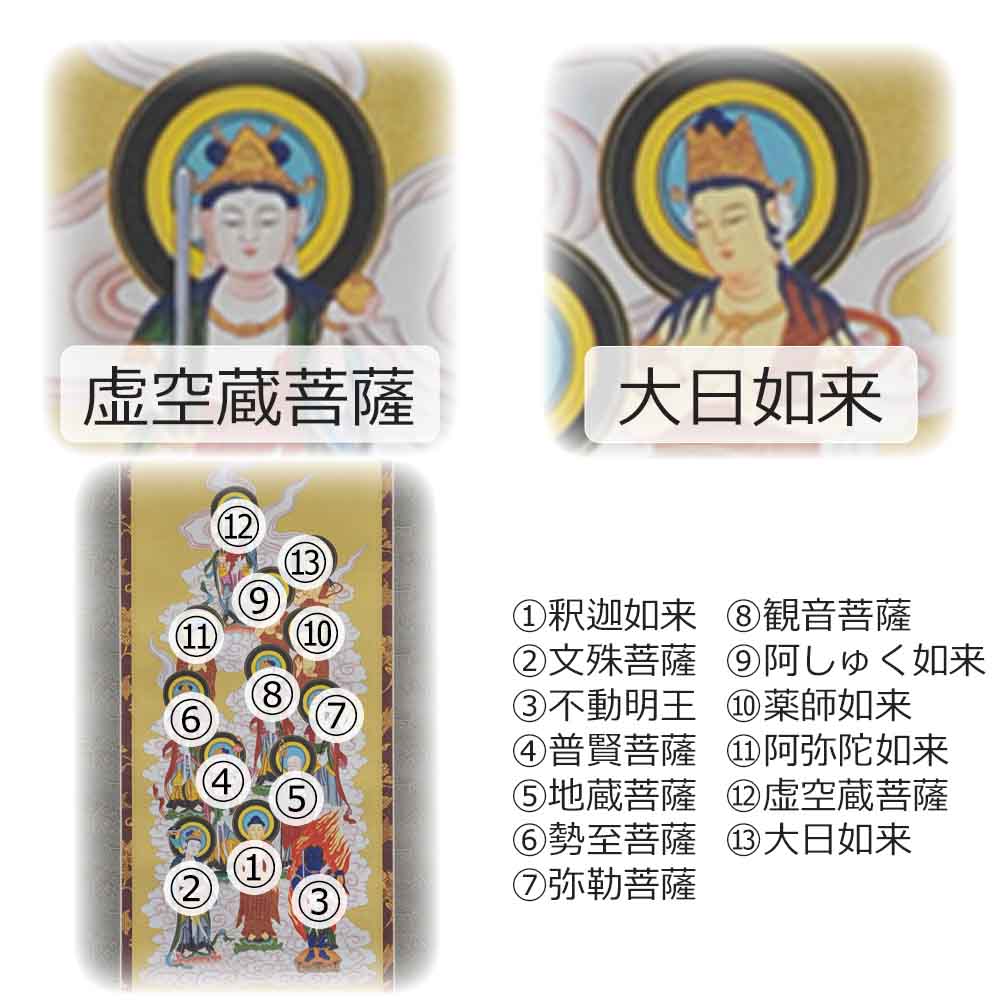 床掛軸 十三仏 桃山 4尺 - Image 7